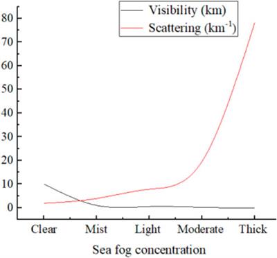 Multi-band polarization imaging and image processing in sea fog environment